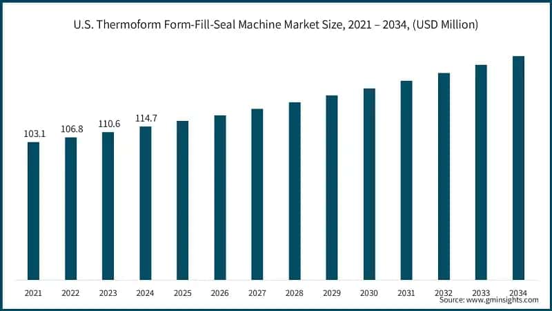 U.S. Thermoform Form-Fill-Seal Machine Market Size, 2021 – 2034, (USD Million)