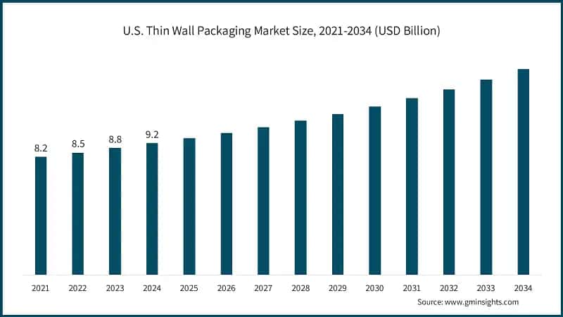 U.S. Thin Wall Packaging Market Size, 2021-2034 (USD Billion)