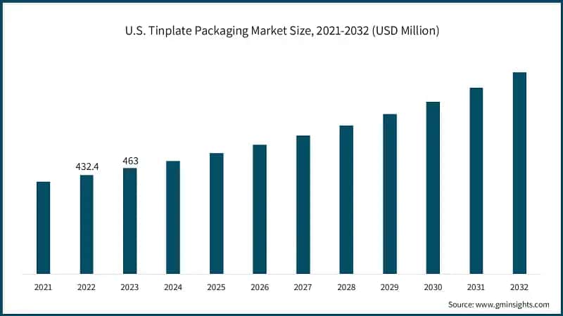U.S. Tinplate Packaging Market Size, 2021-2032 (USD Million)