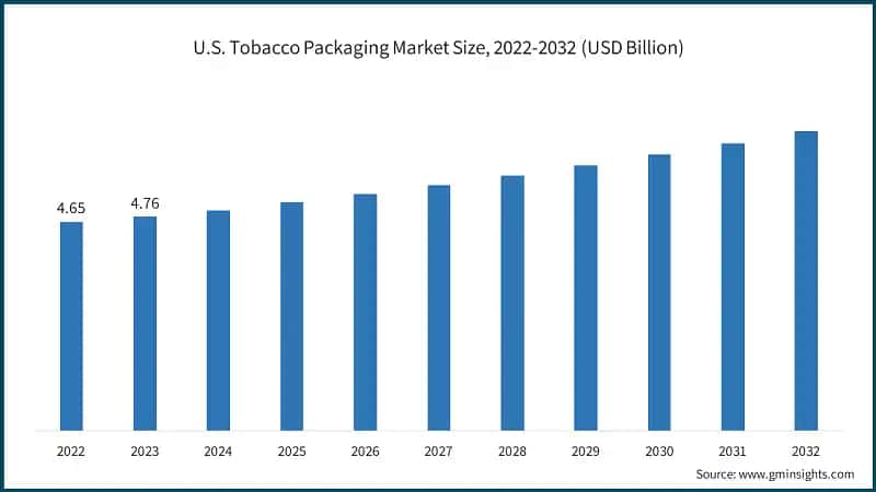 U.S. Tobacco Packaging Market Size, 2022-2032 (USD Billion)