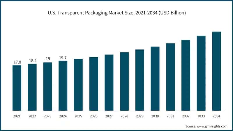 U.S. Transparent Packaging Market Size, 2021-2034 (USD Billion)