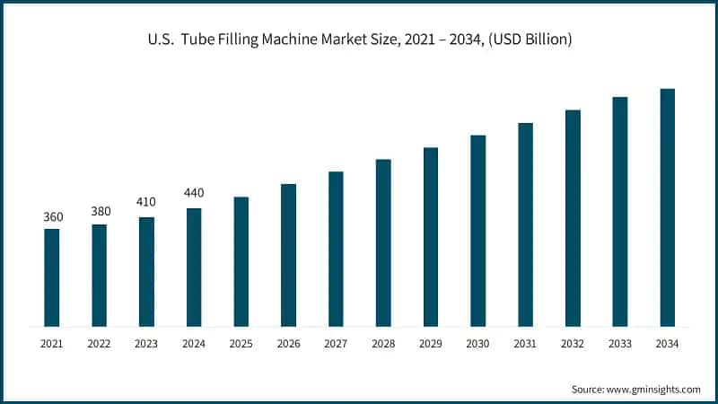 U.S.  Tube Filling Machine Market Size, 2021 – 2034, (USD Billion)