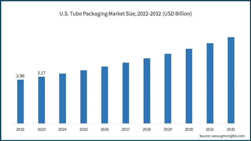 U.S. Tube Packaging Market Size, 2022-2032 (USD Billion)