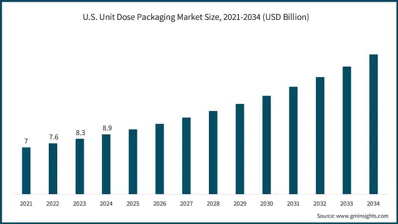 U.S. Unit Dose Packaging Market Size, 2021-2034 (USD Billion)