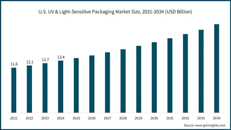 U.S. UV & Light-Sensitive Packaging Market Size, 2021-2034 (USD Billion)