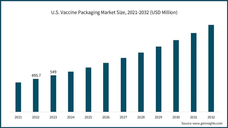 U.S. Vaccine Packaging Market Size, 2021-2032 (USD Million)