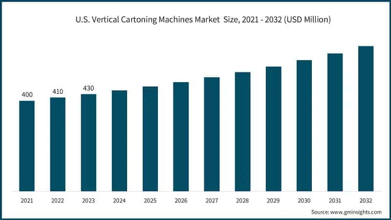 U.S. Vertical Cartoning Machines Market Size, 2021 - 2032 (USD Million)