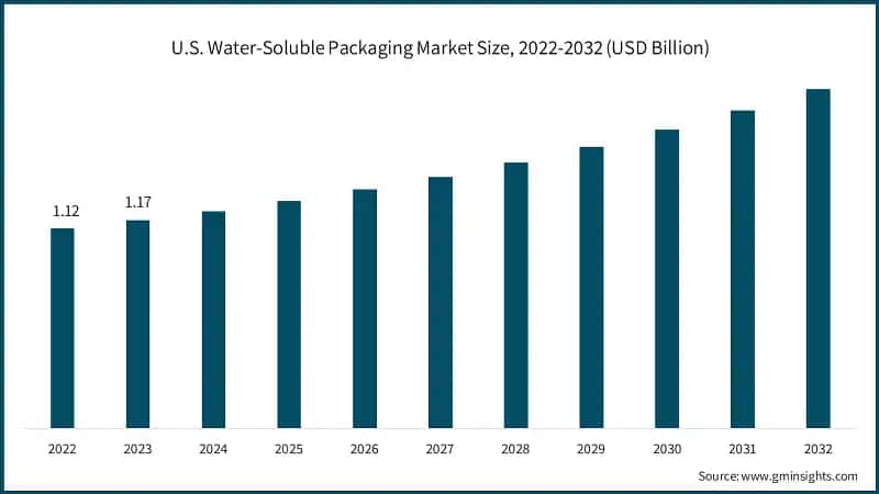U.S. Water-Soluble Packaging Market Size, 2022-2032 (USD Billion)