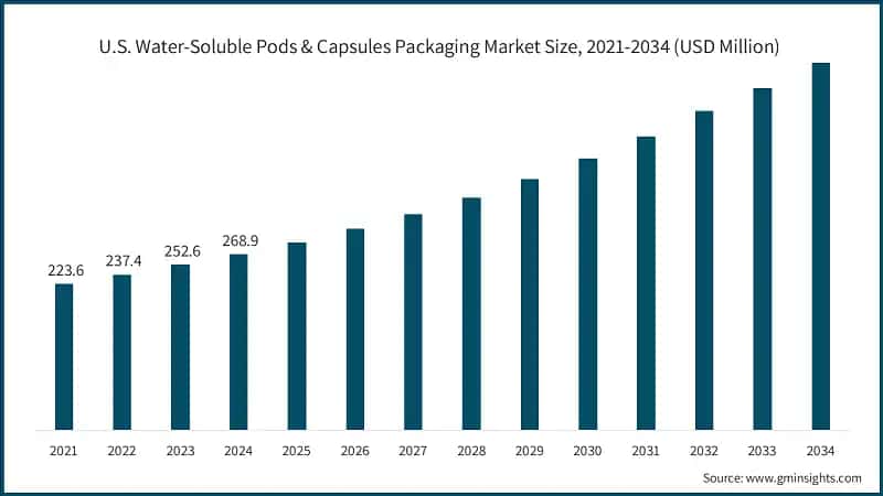 U.S. Water-Soluble Pods & Capsules Packaging Market Size, 2021-2034 (USD Million)