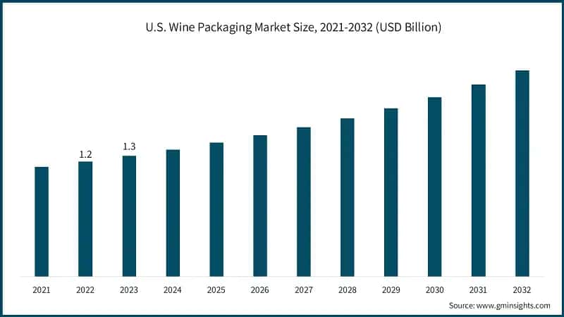 U.S. Wine Packaging Market Size, 2021-2032 (USD Billion)