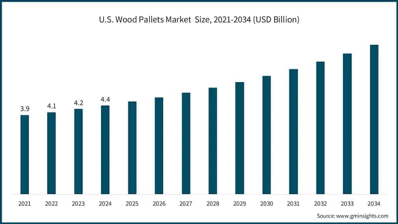 U.S. Wood Pallets Market Size, 2021-2034 (USD Billion)