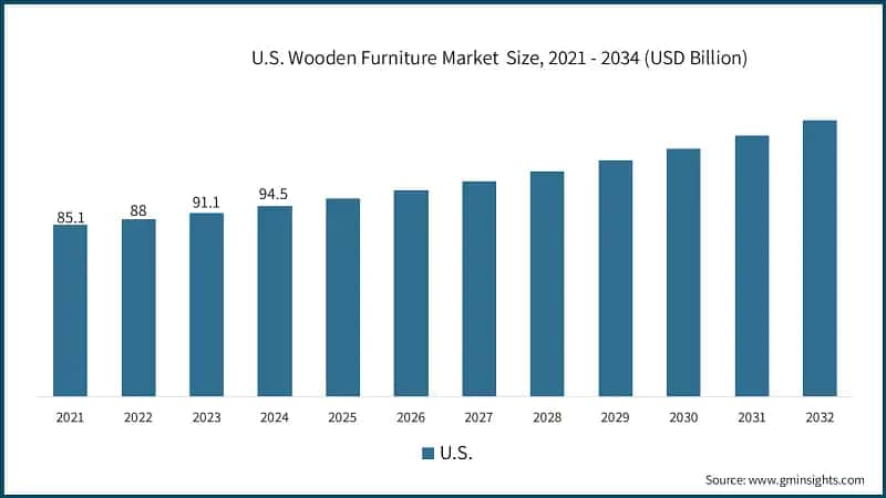 U.S. Wooden Furniture Market  Size, 2021 - 2034 (USD Billion)