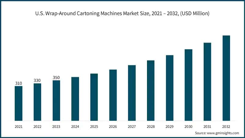 U.S. Wrap-Around Cartoning Machines Market Size, 2021 – 2032, (USD Million)