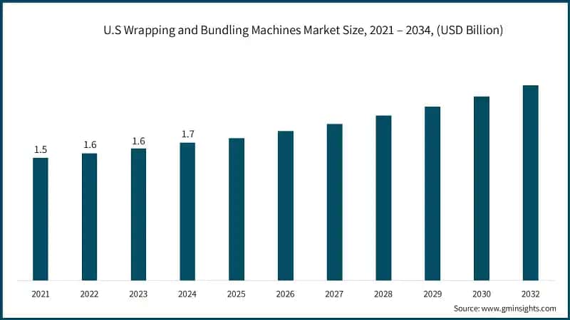 U.S Wrapping and Bundling Machines Market Size, 2021 – 2034, (USD Billion)
