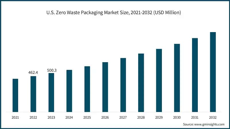 U.S. Zero Waste Packaging Market Size, 2021-2032 (USD Million)