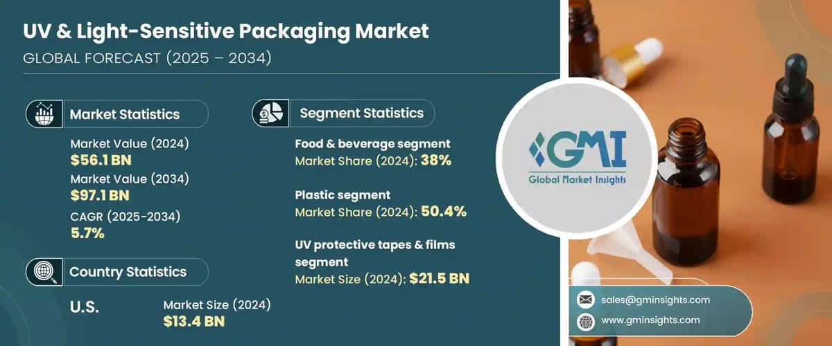 UV & Light-Sensitive Packaging Market