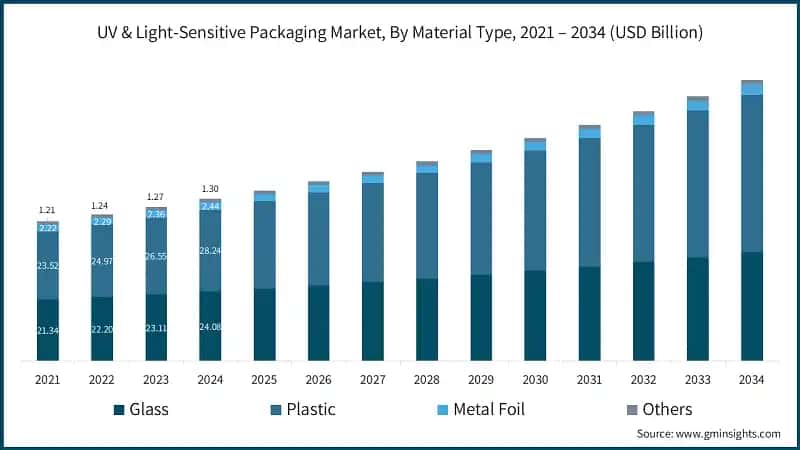UV & Light-Sensitive Packaging Market, By Material Type, 2021 – 2034 (USD Billion)