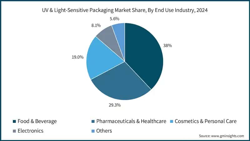 UV & Light-Sensitive Packaging Market Share, By End Use Industry, 2024