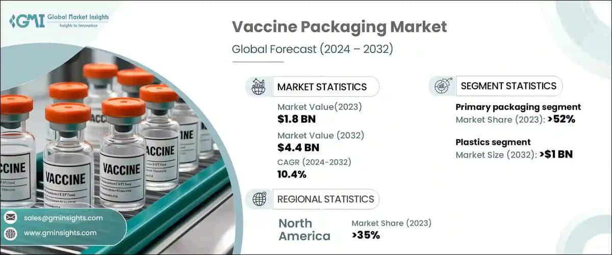 Vaccine Packaging Market
