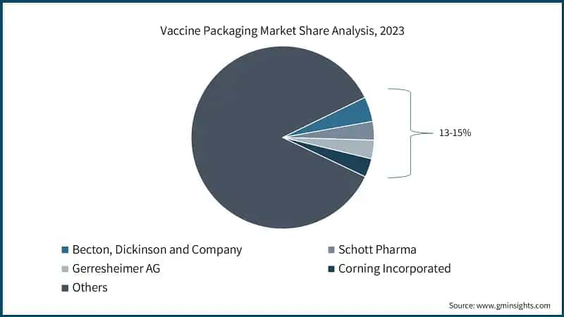 Vaccine Packaging Market Share Analysis, 2023