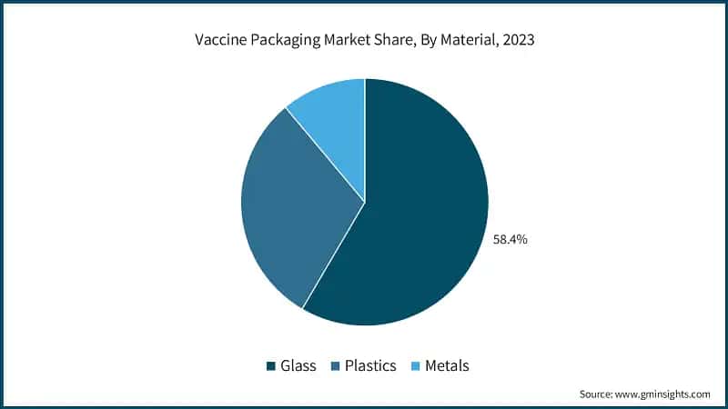 Vaccine Packaging Market Share, By Material, 2023