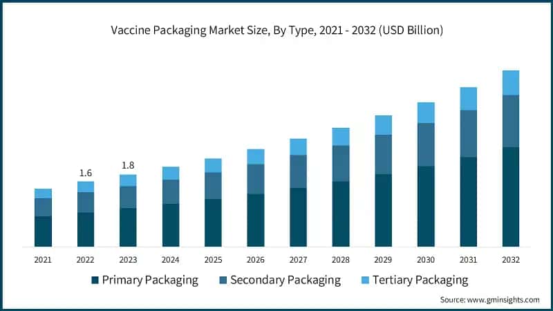 Vaccine Packaging Market Size, By Type, 2021 - 2032 (USD Billion)