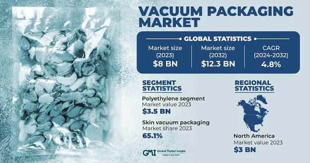 Vacuum Packaging Market