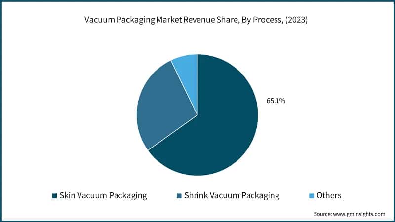 Vacuum Packaging Market Revenue Share, By Process, (2023)