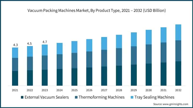 Vacuum Packing Machines Market, By Product Type, 2021 – 2032 (USD Billion)