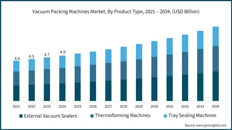 Vacuum Packing Machines Market, By Product Type, 2021 – 2034, (USD Billion)