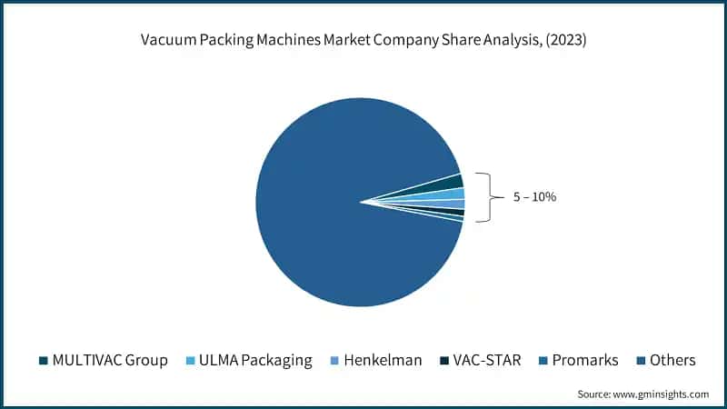 Vacuum Packing Machines Market Company Share Analysis, (2023)