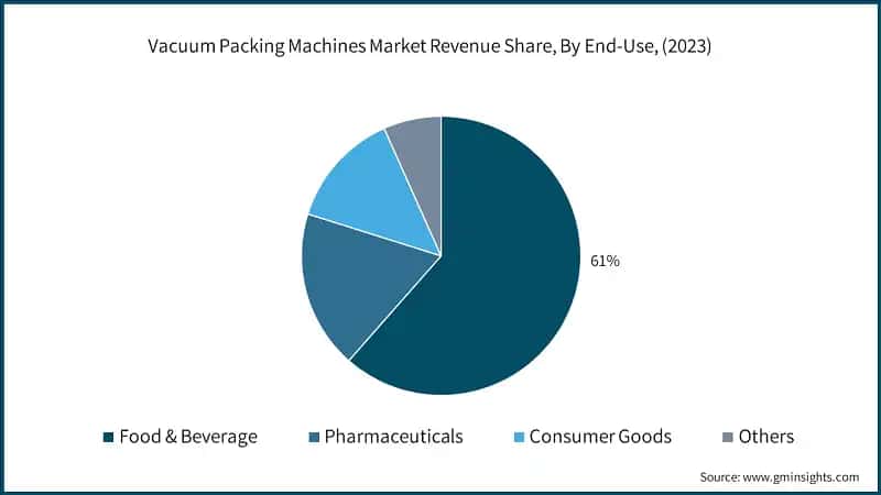 Vacuum Packing Machines Market Revenue Share, By End-Use, (2023)