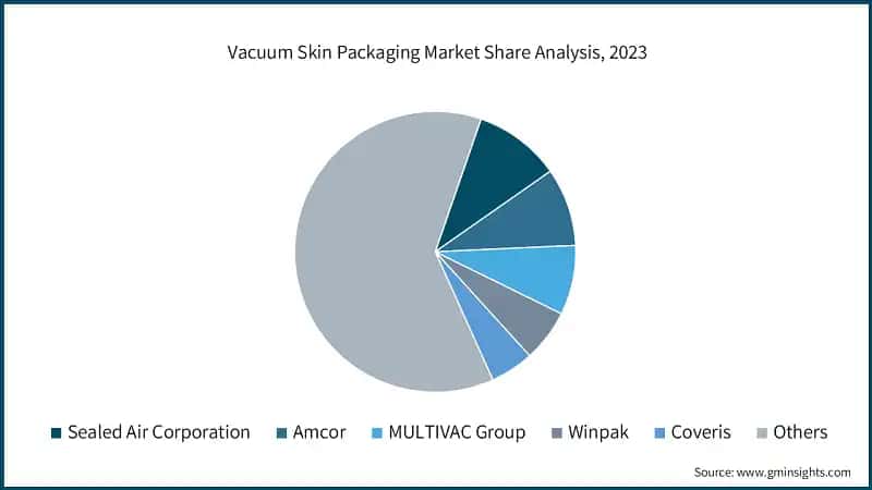 Vacuum Skin Packaging Market Share Analysis, 2023