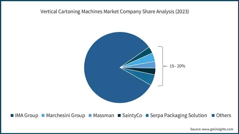 Vertical Cartoning Machines Market Company Share Analysis (2023)