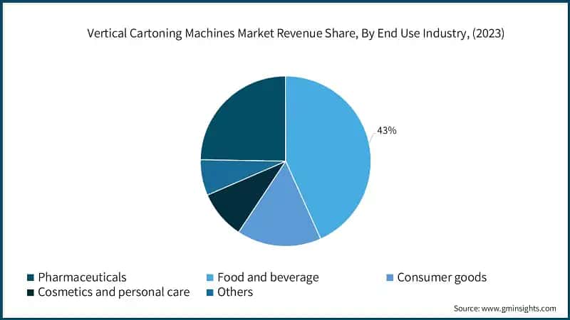 Vertical Cartoning Machines Market Revenue Share, By End Use Industry, (2023)