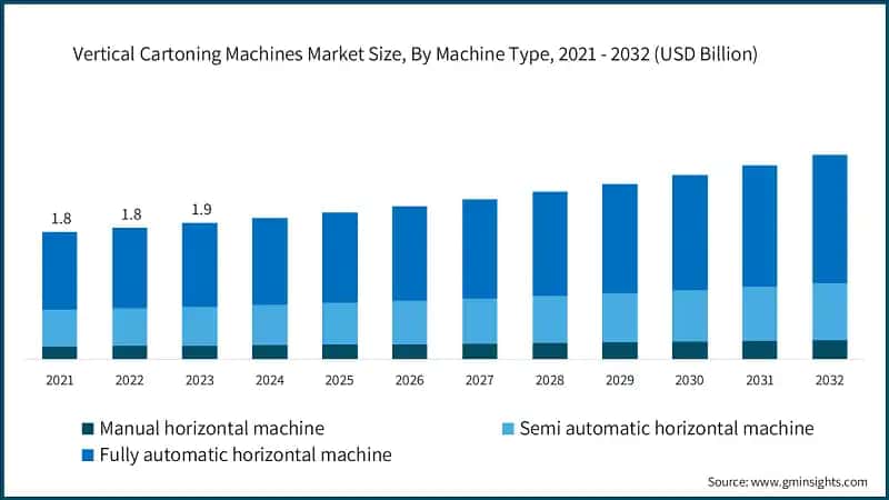 Vertical Cartoning Machines Market Size, By Machine Type, 2021 - 2032 (USD Billion)