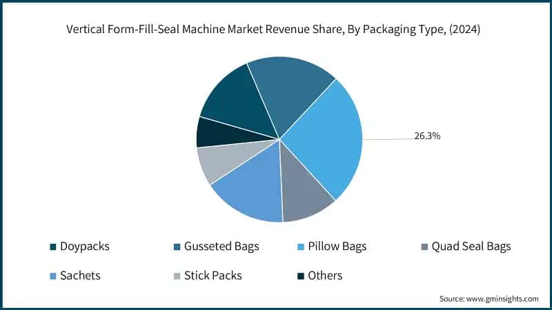 Vertical Form-Fill-Seal Machine Market Revenue Share, By Packaging Type, (2024)
