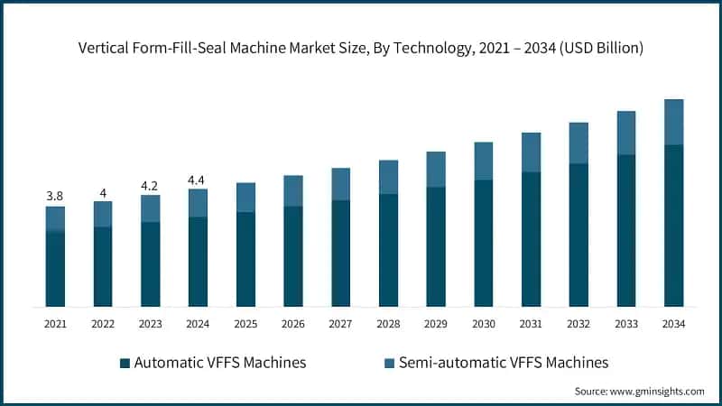 Vertical Form-Fill-Seal Machine Market Size, By Technology, 2021 – 2034 (USD Billion)