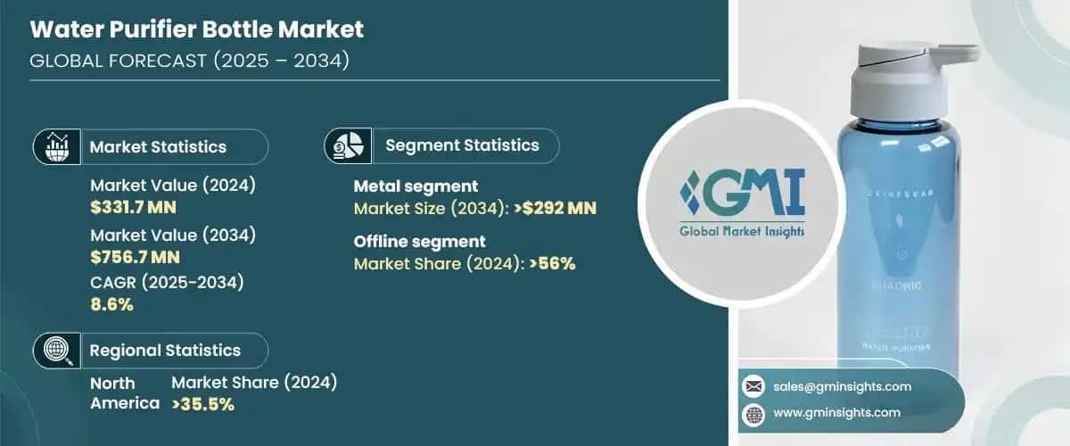 Water Purifier Bottle Market