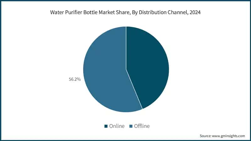 Water Purifier Bottle Market Share, By Distribution Channel, 2024