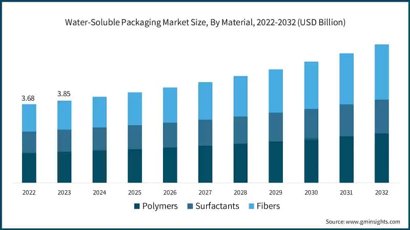 Water-Soluble Packaging Market Size, By Material, 2022-2032 (USD Billion)