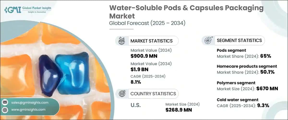 Water-Soluble Pods & Capsules Packaging Market