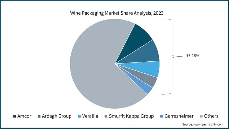 Wine Packaging Market Share Analysis, 2023