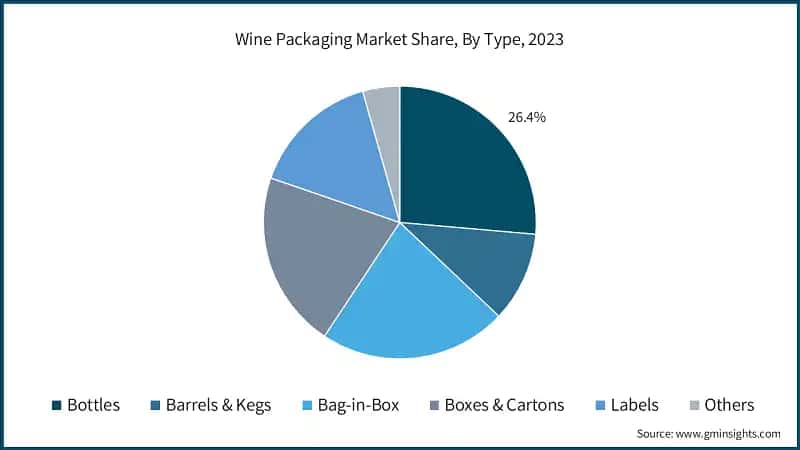 Wine Packaging Market Share, By Type, 2023