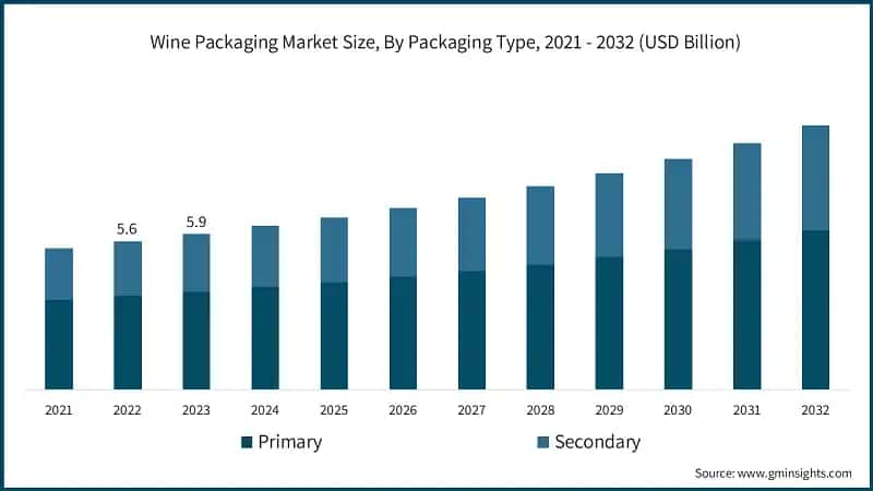 Wine Packaging Market Size, By Packaging Type, 2021 - 2032 (USD Billion)