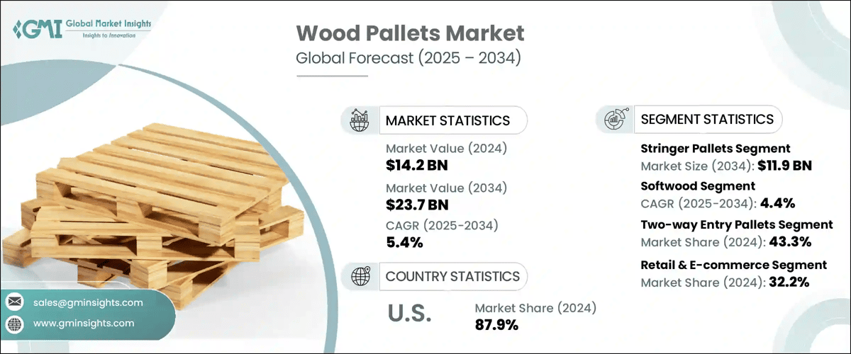 Wood Pallets Market