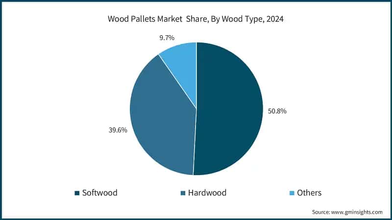 Wood Pallets Market Share, By Wood Type, 2024