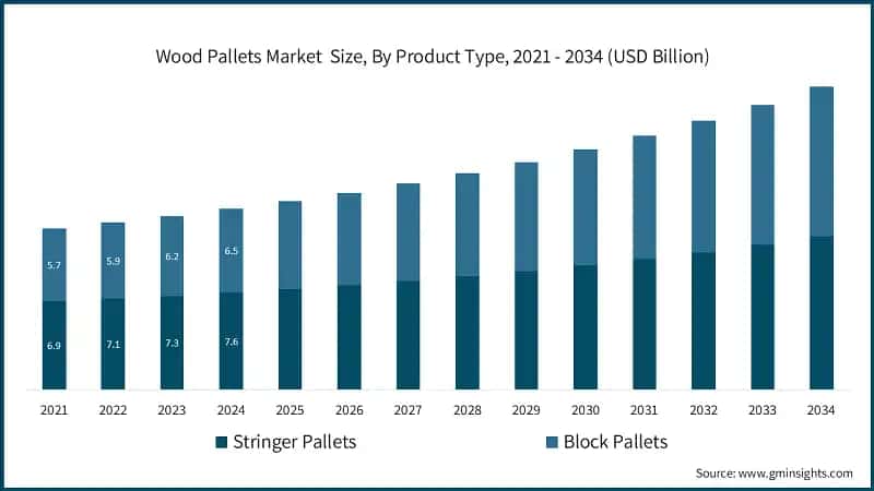 Wood Pallets Market Size, By Product Type, 2021 - 2034 (USD Billion)