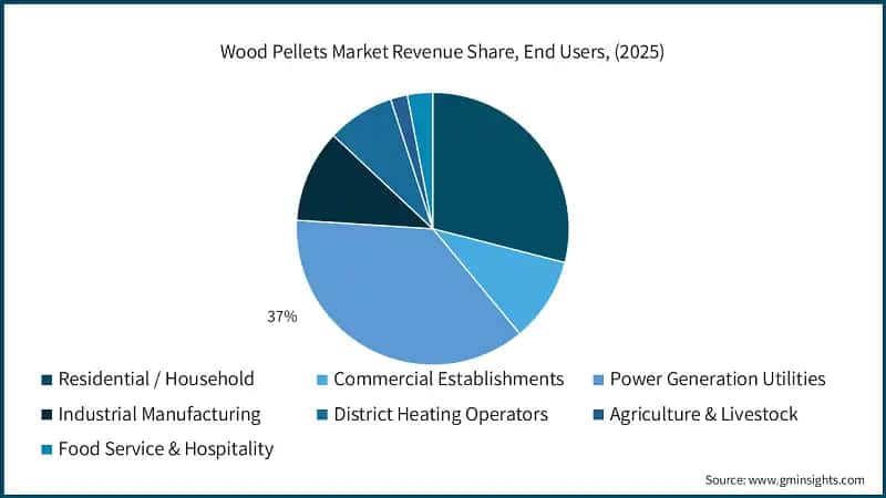 Wood Pellets Market Revenue Share, End Users, (2025)