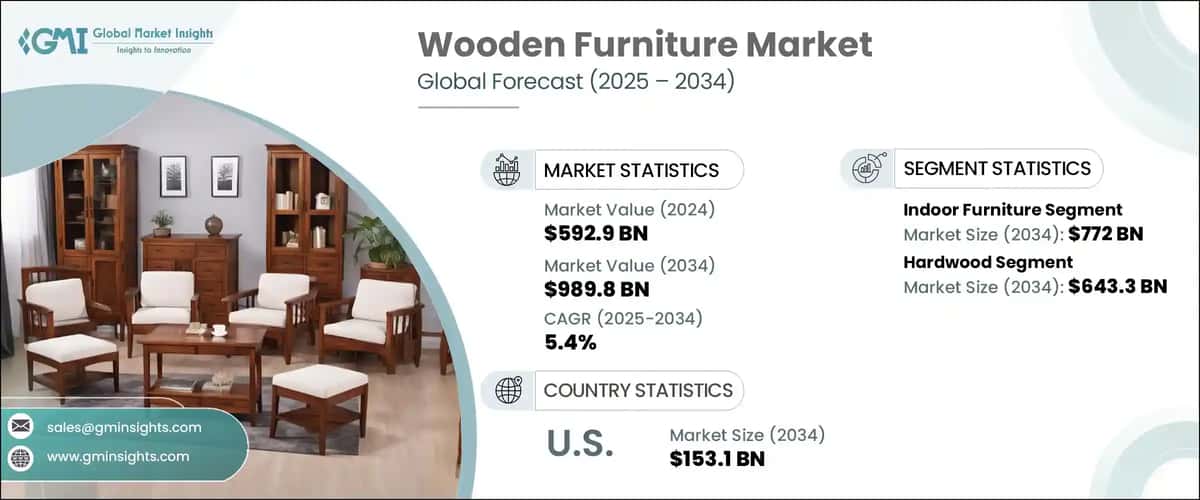 Wooden Furniture Market